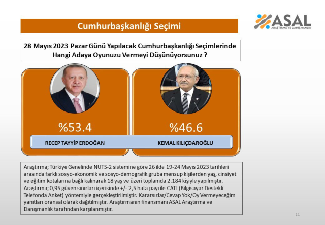 Erdoğan mı Kılıçdaroğlu mu? İşte 26 ilde yapılan son seçim anketinden çıkan sonuç