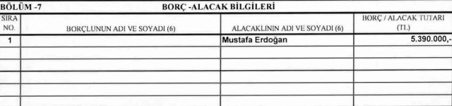 Mal varlığında dikkat çeken detay! İşte Erdoğan'ın 5 milyon TL borçlu olduğu isim