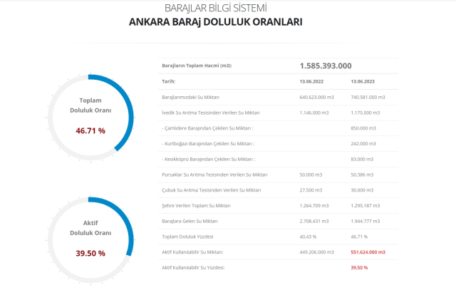 İstanbul, İzmir, Ankara barajların doluluk oranları yüzde kaç? 14 Haziran 2023 barajların doluluk seviyesi nasıl?