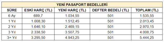 Yüzde 50'lik harç zammıyla birlikte fiyatlar arttı! İşte yeni pasaport bedelleri