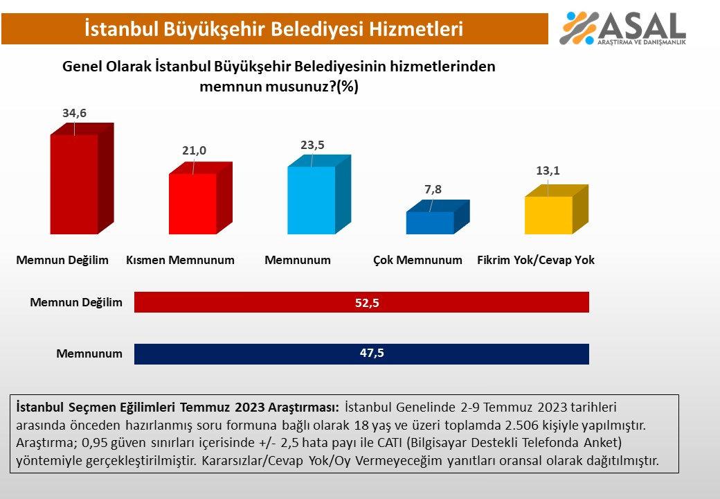 İstanbul için ilk yerel seçim anket sonuçları belli oldu