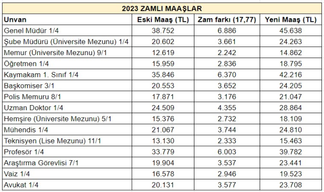 Memur, polis, öğretmen, doktor! Kim ne kadar zam alacak? İşte kalem kalem yeni maaş tablosu