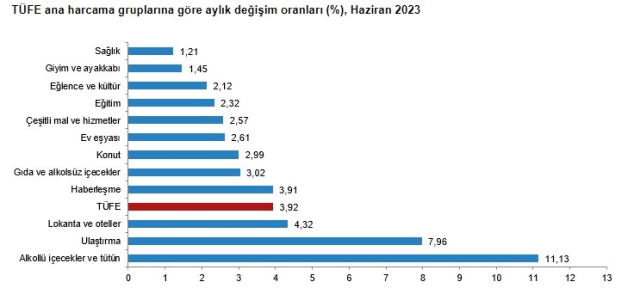 Son Dakika: 6 aylık enflasyon oranı yüzde 19,77 oldu! Memur ve emeklilerin gözü eklenecek refah payında