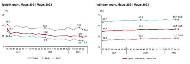 Son Dakika! Türkiye'deki işsizlik oranı mayıs ayında yüzde 9,5'e indi