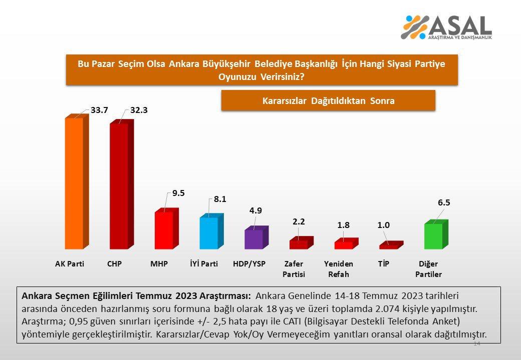 ASAL Araştırma paylaştı: Ankara'da son seçim anketi sonuçları