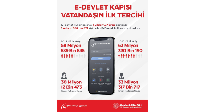 (Düzeltme) Bakan Uraloğlu, e-Devlet kullanıcı sayısının 63 milyonu aştığını duyurdu