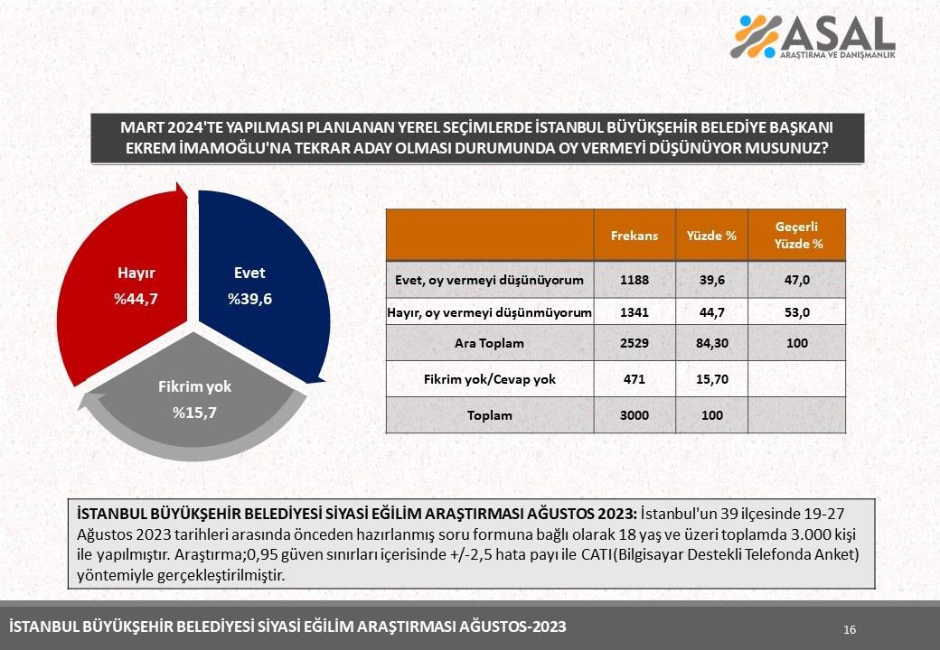İBB Başkanı Ekrem İmamoğlu'na 'anket' şoku! Çarpıcı sonuçlar...