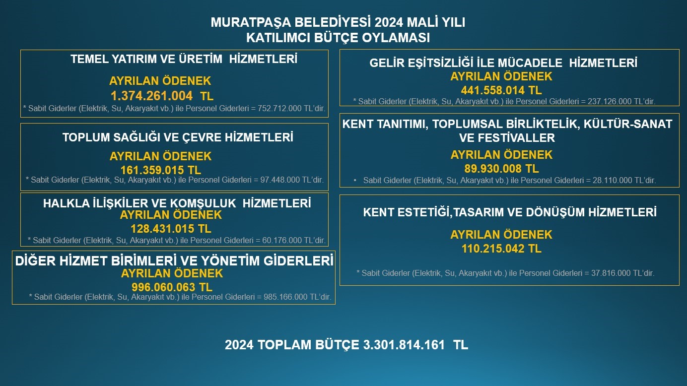 Muratpaşa’nın 2024 yılı tahmini bütçesini vatandaş oylayacak
