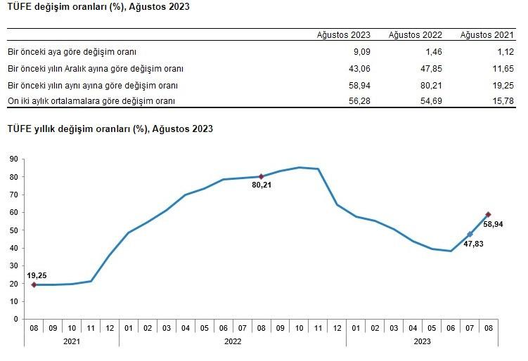 Ağustos ayı enflasyon rakamları açıklandı