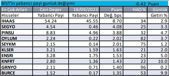 Yabancıların en fazla alım satım yaptığı hisse senetleri