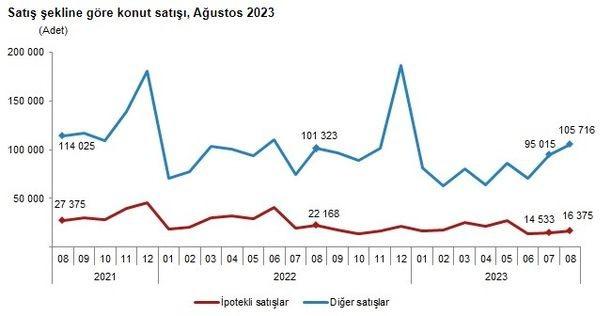 Konut satış rakamları açıklandı!