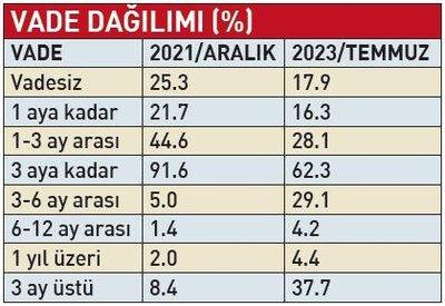 Mevduatta vade uzuyor