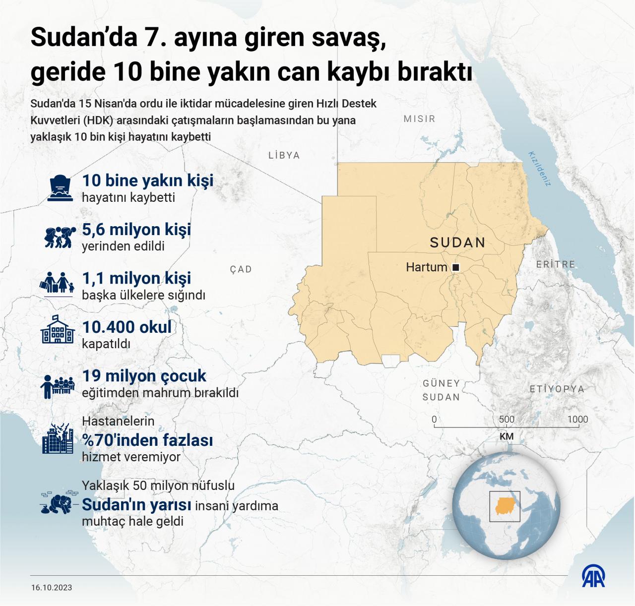 Sudan’da 7 aylık iç savaş bilançosu: 10 bine yakın can kaybı