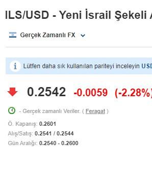 İsrail'e ikinci darbe: Şekel eridi, 30 milyar dolar uçtu gitti