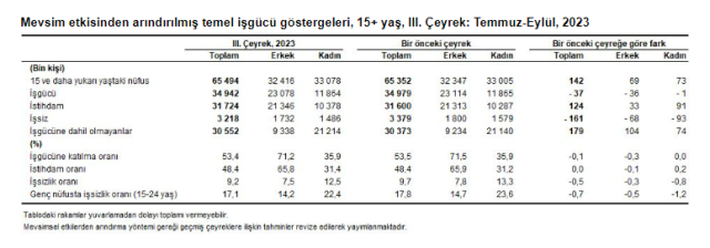 Türkiye'deki işsiz sayısı 161 bin kişi azalarak 3 milyon 216 bine geriledi