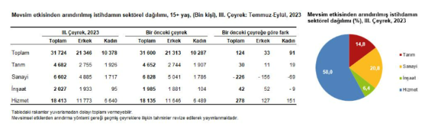 Türkiye'deki işsiz sayısı 161 bin kişi azalarak 3 milyon 216 bine geriledi