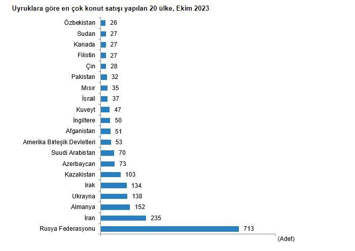 Konut satışlarında azalış sürüyor