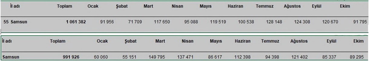 Samsun’dan 10 ayda 1 milyar 61 milyon dolar ihracat