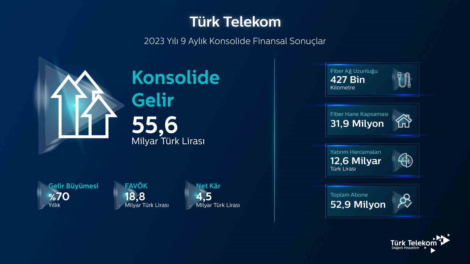 Türk Telekom üçüncü çeyrekte 22,4 milyar TL gelir elde etti