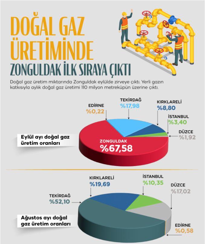 Doğal gaz üretiminde Zonguldak ilk sıraya yükseldi