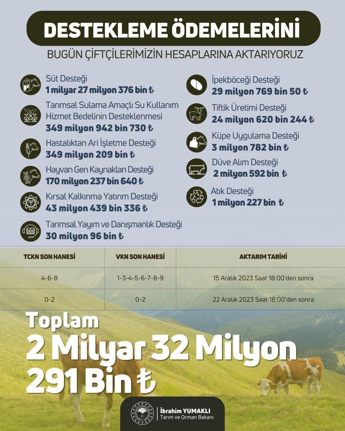 Tarımsal destekleme ödemeleri bugün hesaplara aktarılıyor!