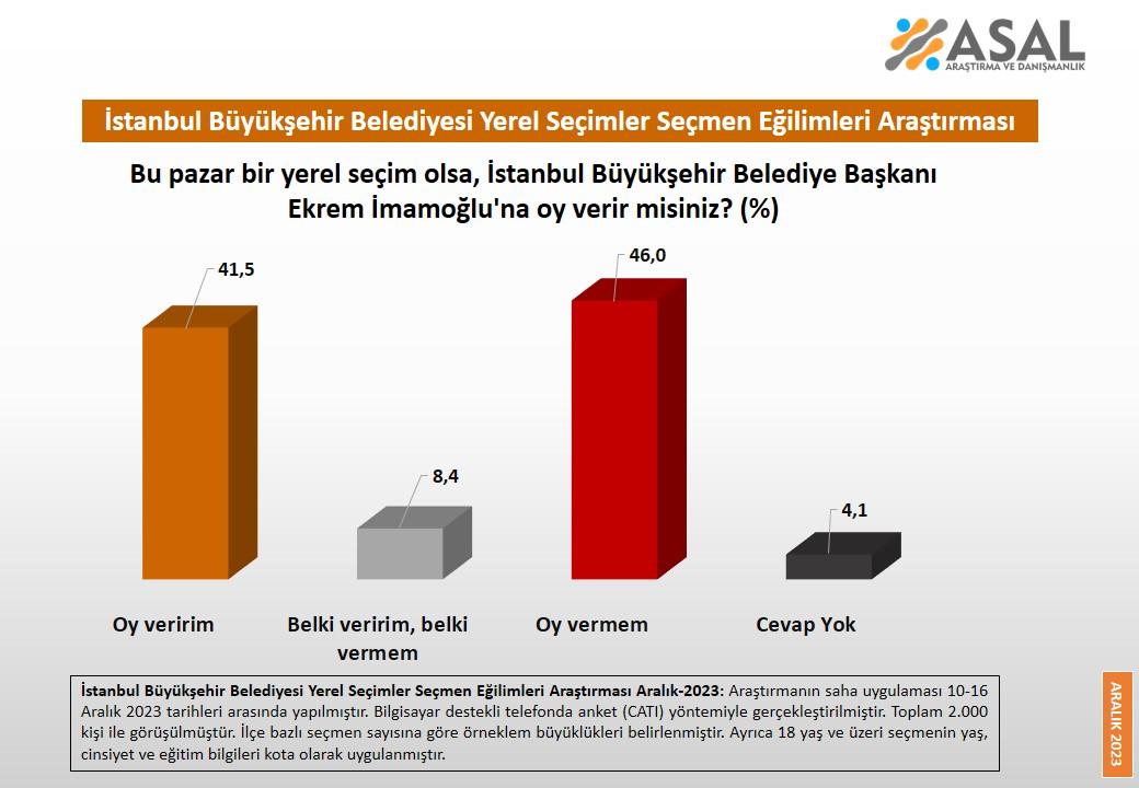 İşte İstanbul'daki son anket sonuçları: İmamoğlu'nun oranları dikkat çekti