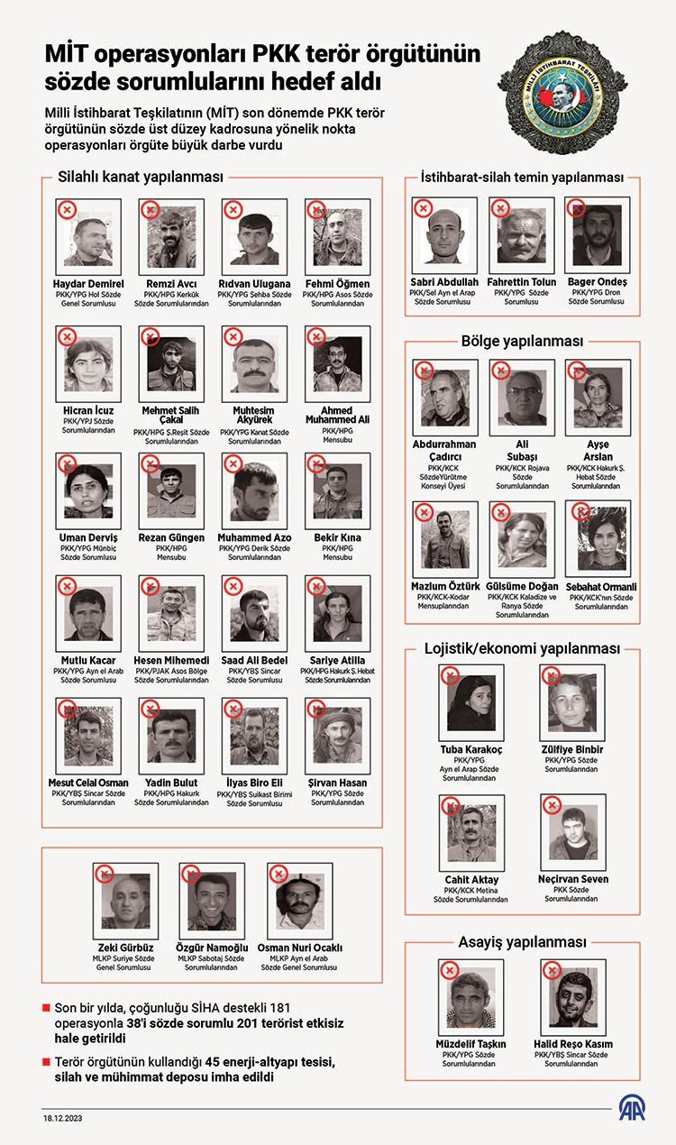 MİT'ten nokta operasyonlar! Terör örgütü PKK'nın sözde sorumluları önemli oranda azaldı