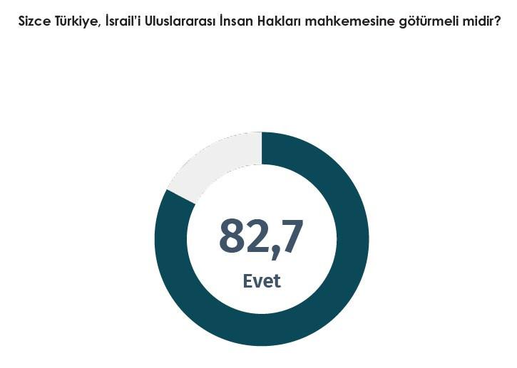 Erdoğan’ın hamlesine yüzde 82,7 destek! Türkiye tek yumruk oldu