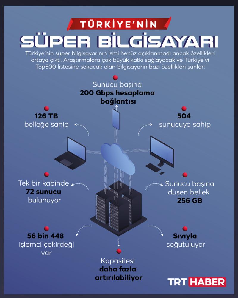 Türkiye Top500'e giriyor! Son testler yapılıyor