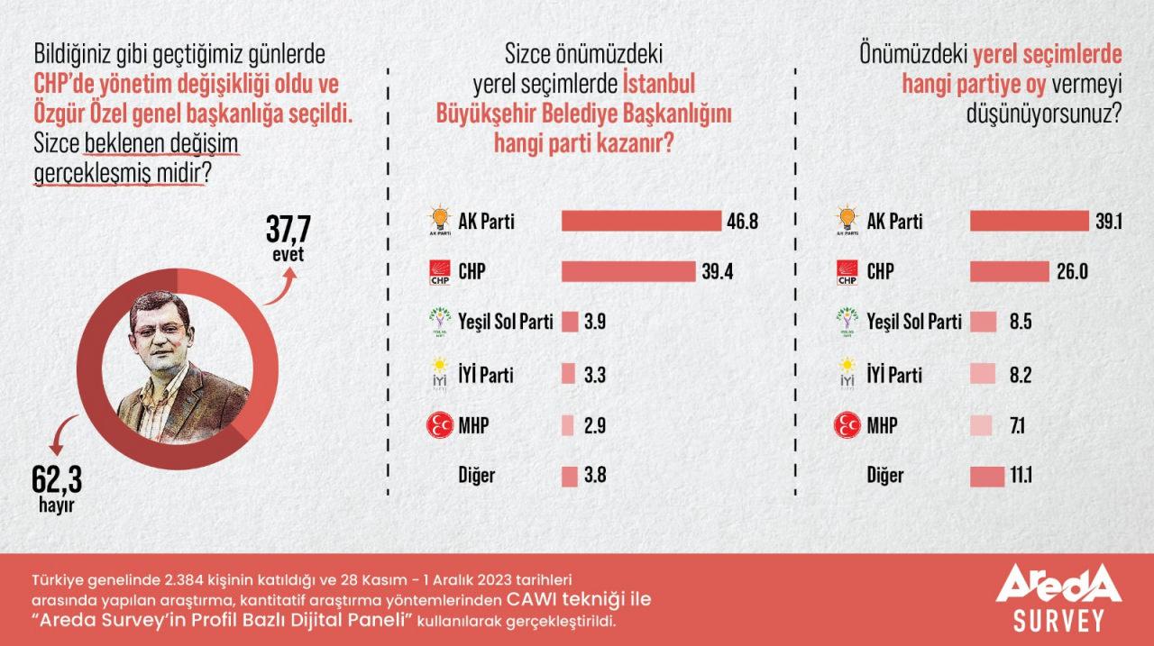 Son anket sonuçları yayınlandı! İstanbul ve CHP cevapları dikkat çekti