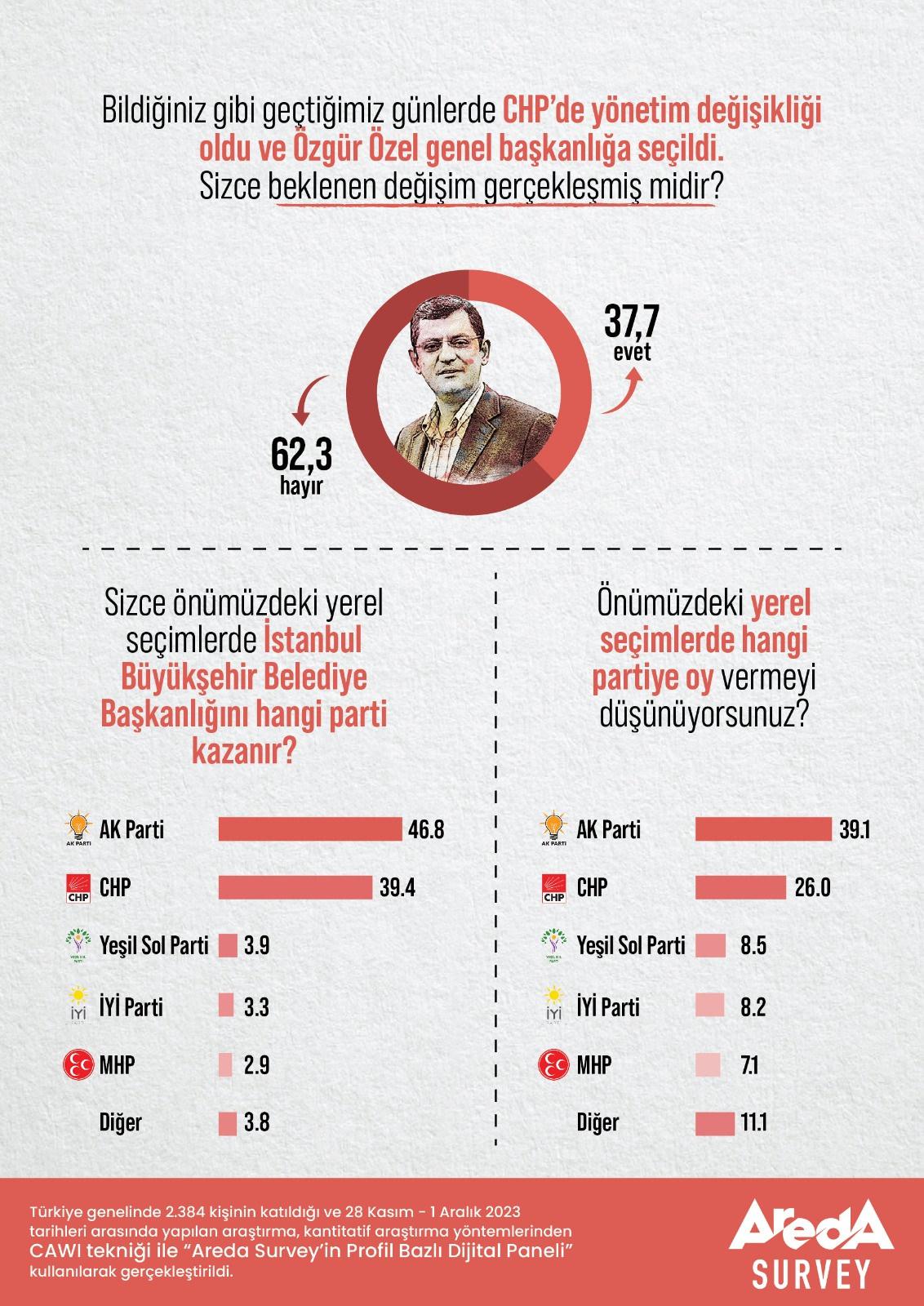Son anket sonuçları yayınlandı! İstanbul ve CHP cevapları dikkat çekti