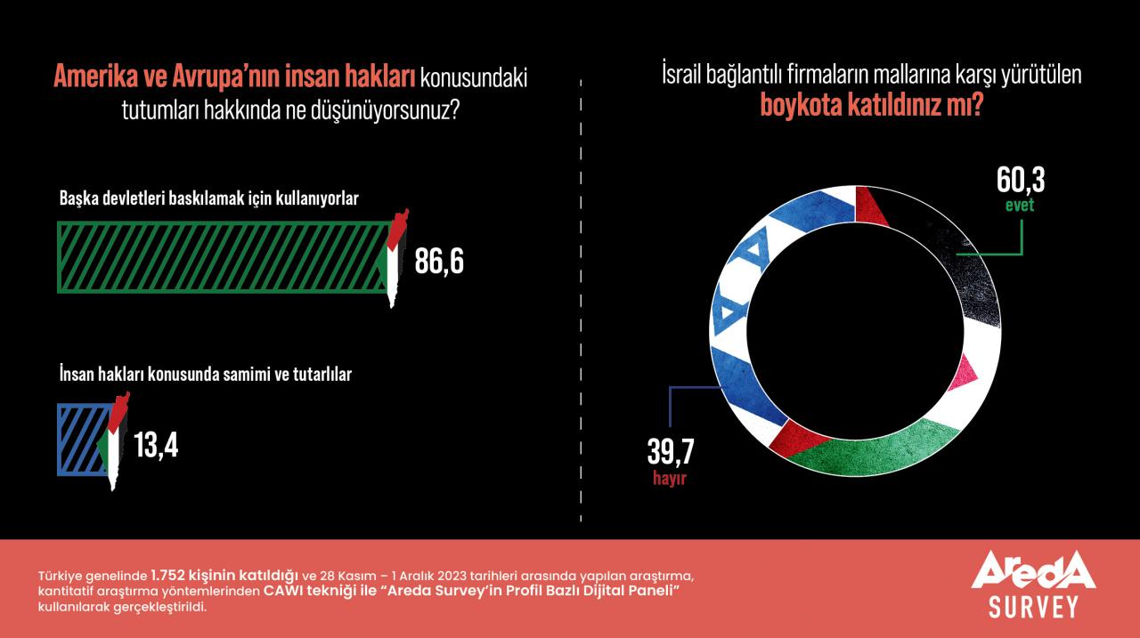 Türk halkının yüzde 60,3'ü, boykot çağrılarına katılım gösteriyor