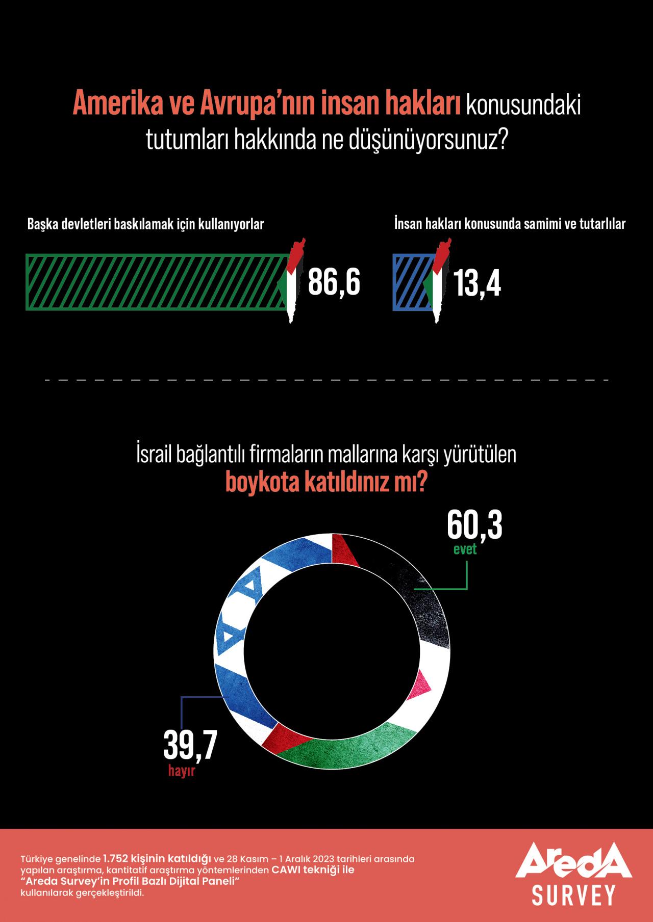 Türk halkının yüzde 60,3'ü, boykot çağrılarına katılım gösteriyor