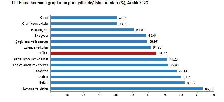 Aralık ayı enflasyonu açıklandı