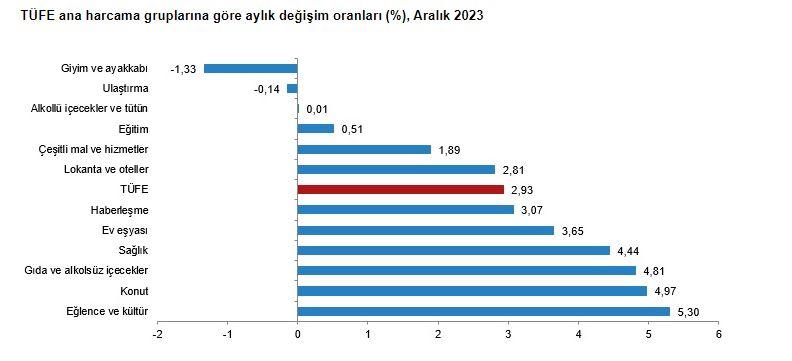 Aralık ayı enflasyonu açıklandı