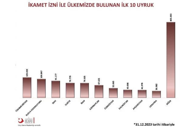 Türkiye'de en çok ikamet izni alan ülke vatandaşları Türkmenler oldu