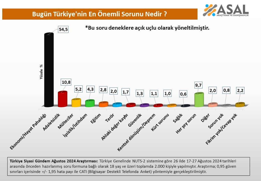 Vatandaşlara göre Türkiye'deki en önemli sorun ne?