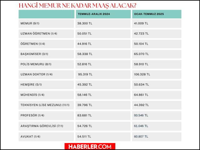 2025 yılında hangi memur ne kadar alacak? İşte kalem kalem yeni maaşlar